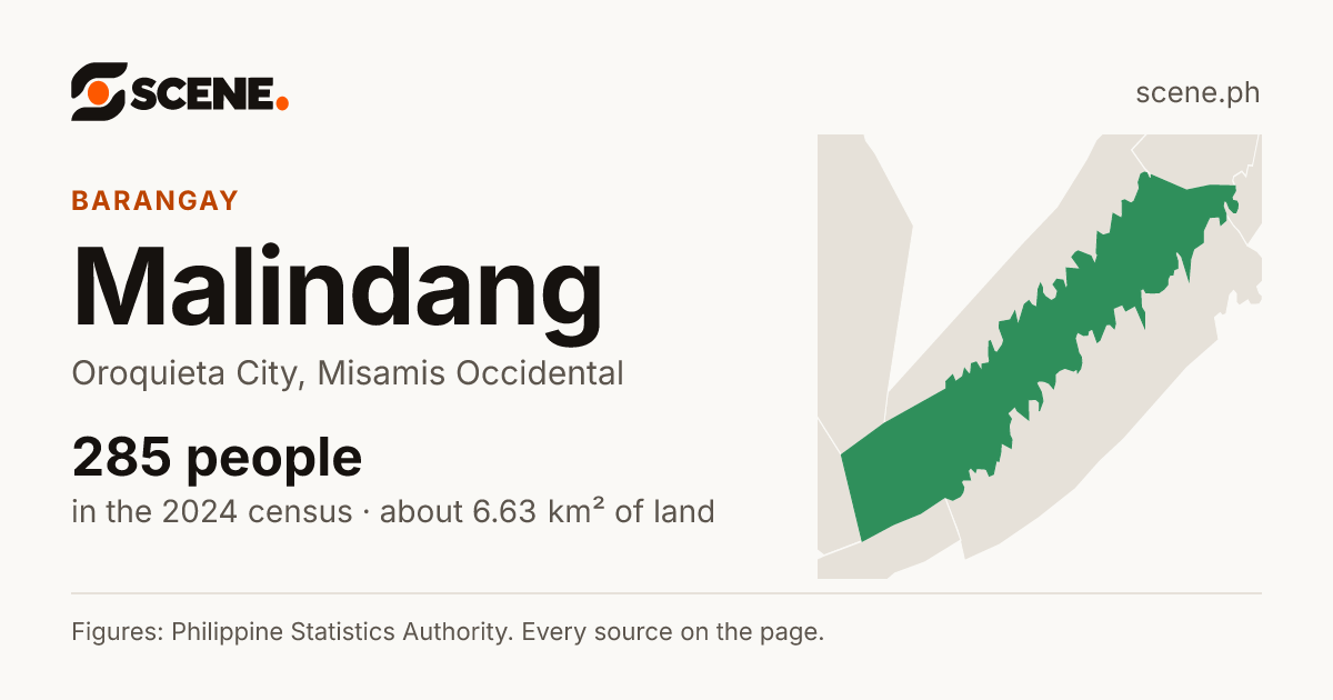 Malindang, Oroquieta City, barangay: 285 people in the 2024 census