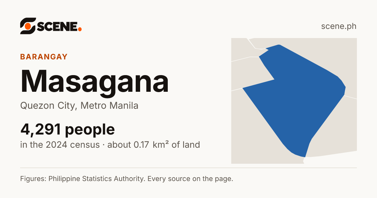 Masagana, Quezon City, barangay: 4,291 people in the 2024 census