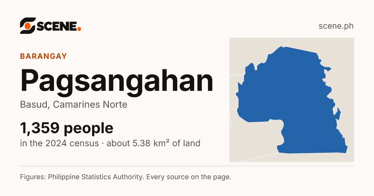 Pagsangahan, Basud, barangay: 1,359 people in the 2024 census