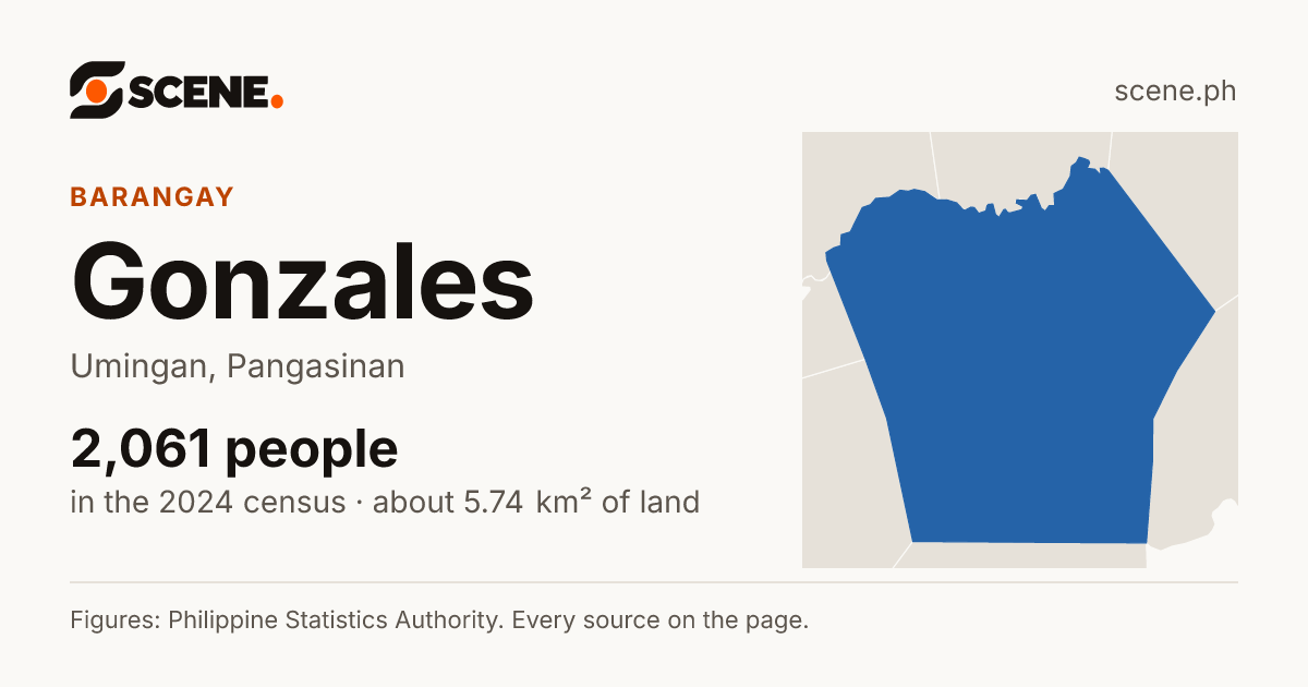 Gonzales, Umingan, barangay: 2,061 people in the 2024 census