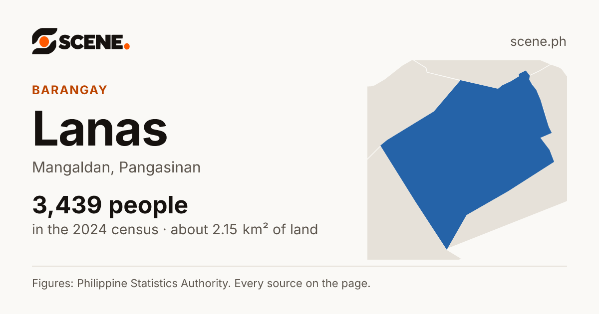 Lanas, Mangaldan, barangay: 3,439 people in the 2024 census