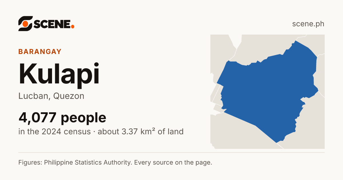 Kulapi, Lucban, barangay: 4,077 people in the 2024 census