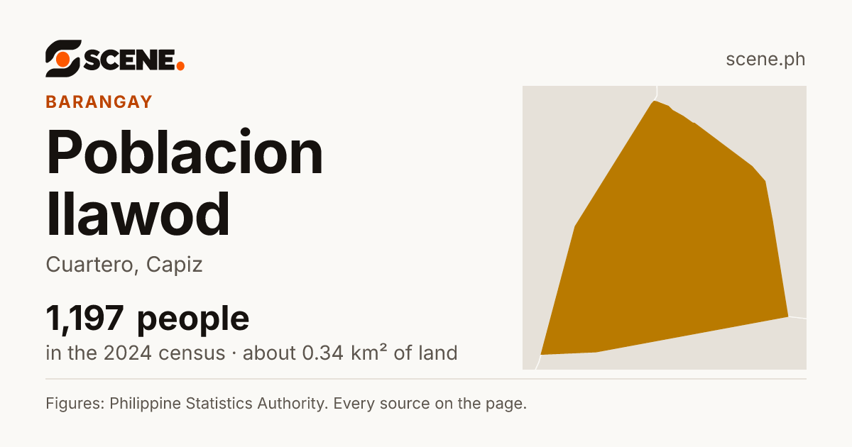 Poblacion Ilawod, Cuartero, barangay: 1,197 people in the 2024 census