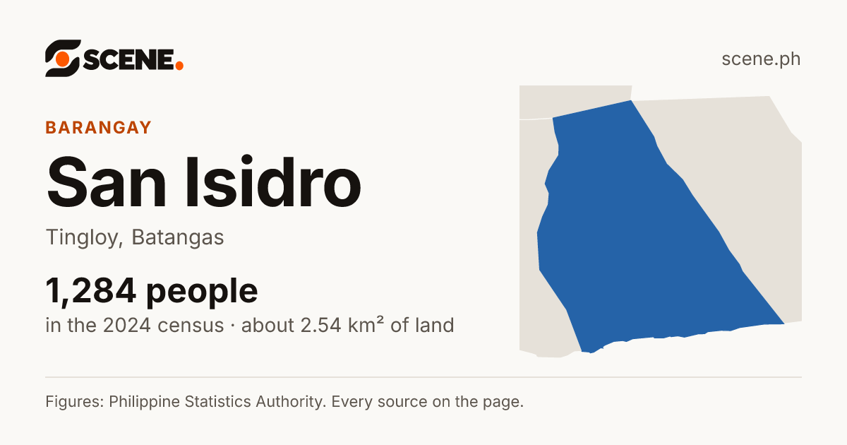 San Isidro, Tingloy, barangay: 1,284 people in the 2024 census