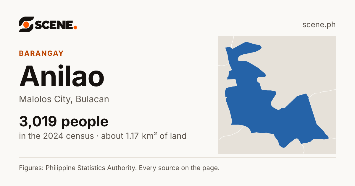 Anilao, Malolos City, barangay: 3,019 people in the 2024 census
