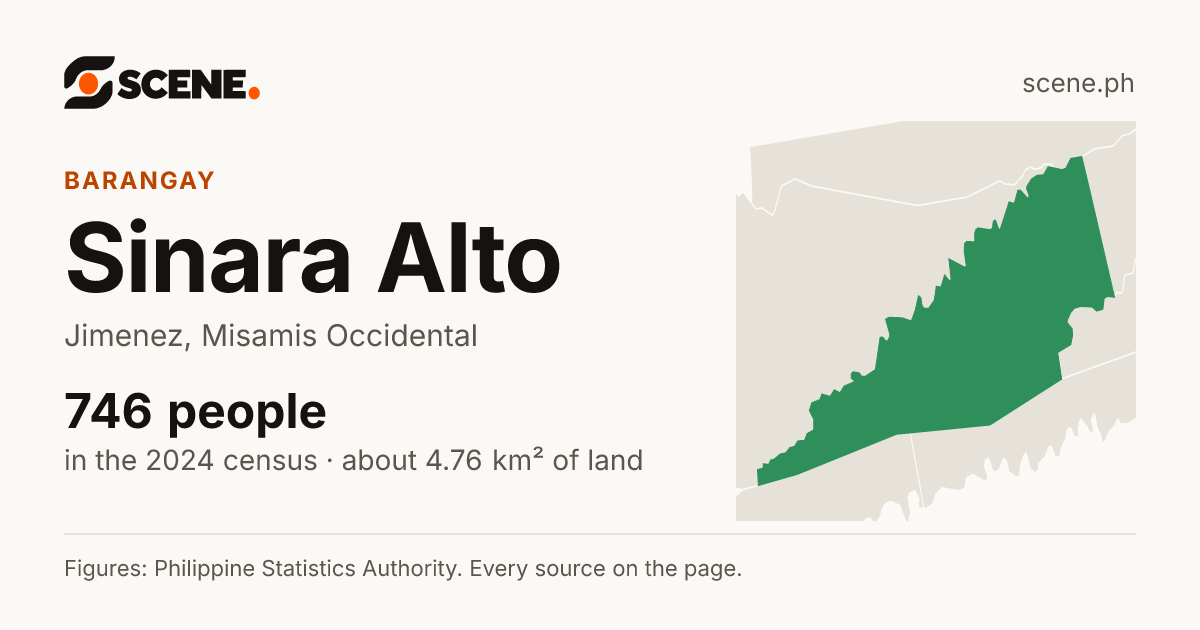 Sinara Alto, Jimenez, barangay: 746 people in the 2024 census
