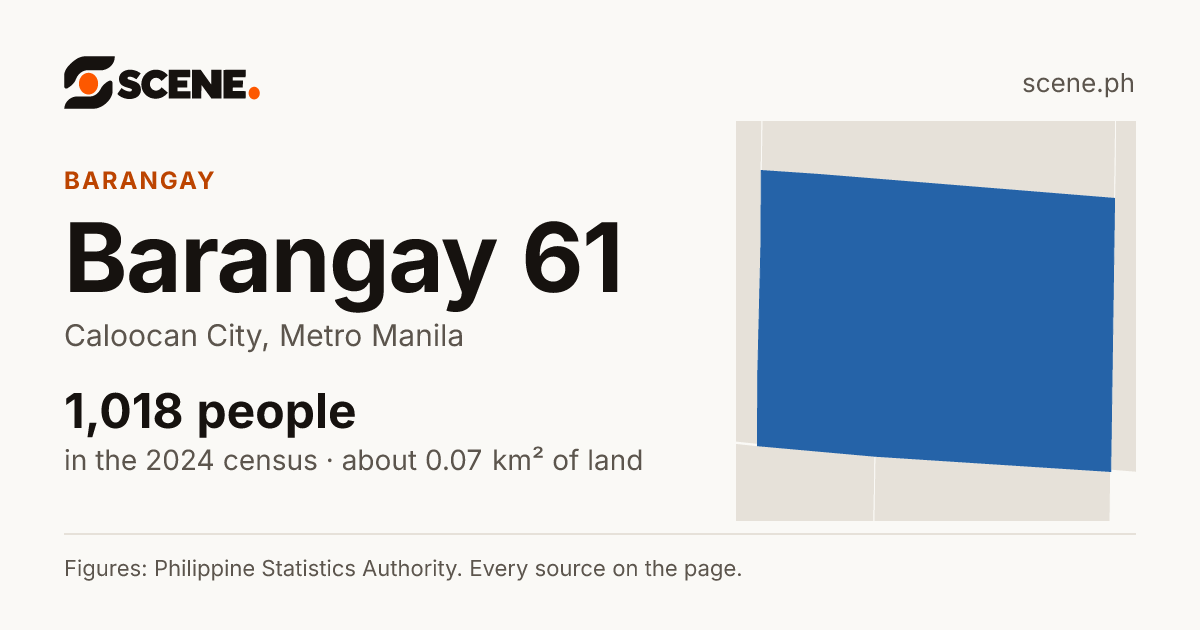 Barangay 61, Caloocan City, barangay: 1,018 people in the 2024 census