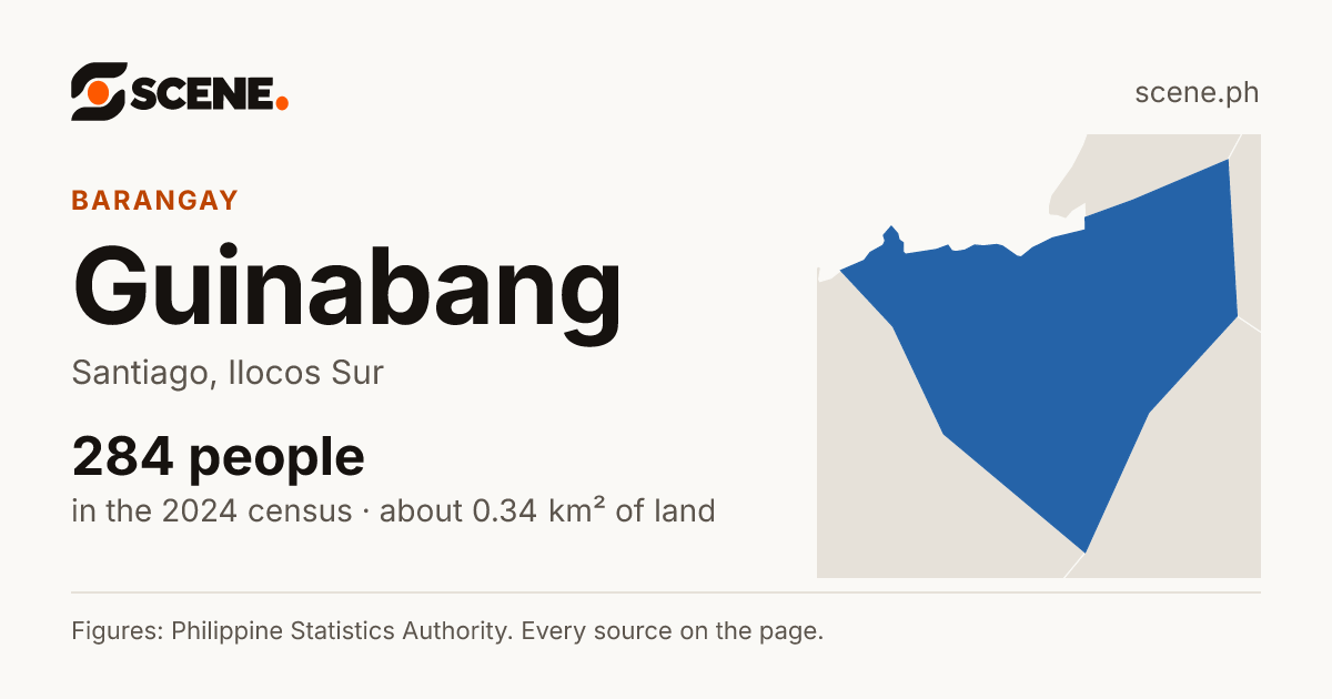 Guinabang, Santiago, barangay: 284 people in the 2024 census