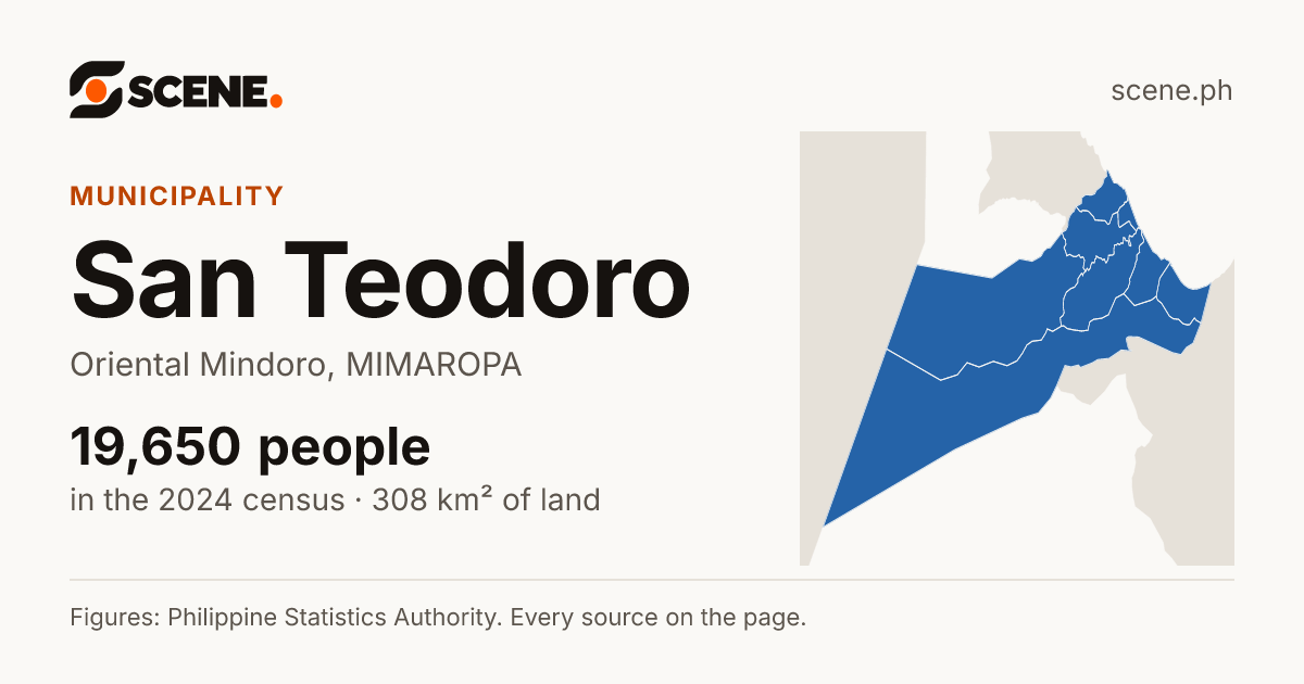 San Teodoro, Oriental Mindoro, municipality: 19,650 people in the 2024 census