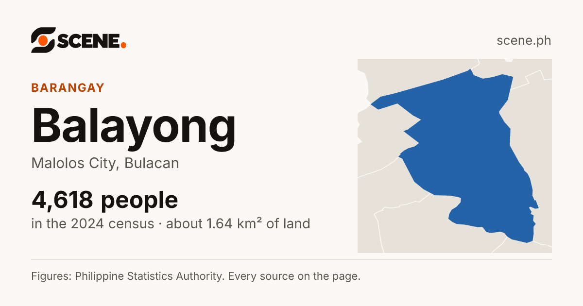 Balayong, Malolos City, barangay: 4,618 people in the 2024 census