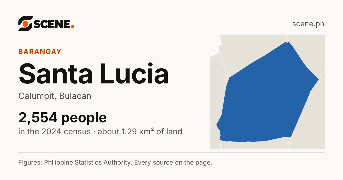 Santa Lucia, Calumpit, barangay: 2,554 people in the 2024 census