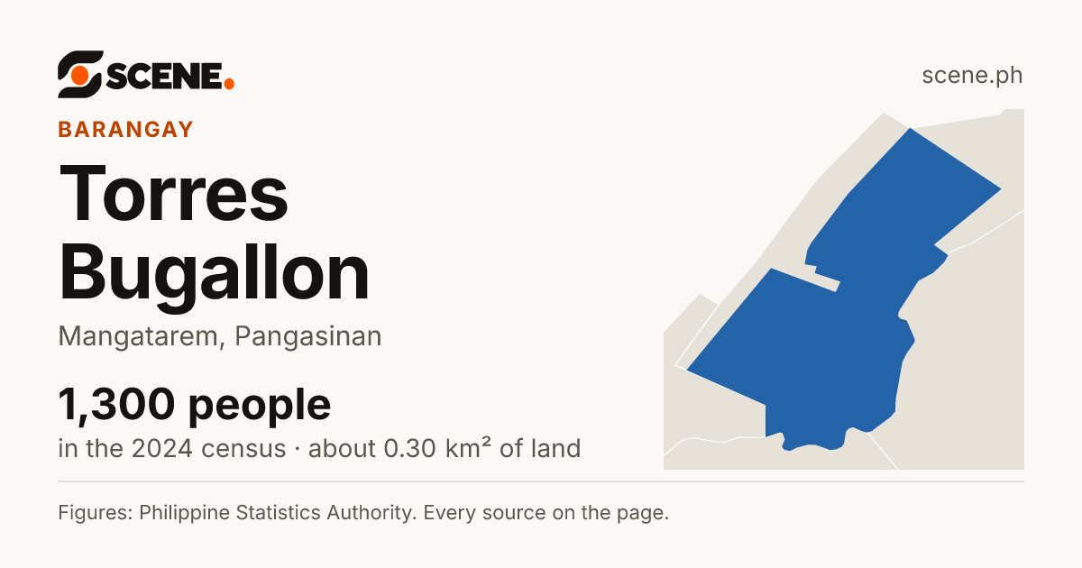 Torres Bugallon, Mangatarem, barangay: 1,300 people in the 2024 census