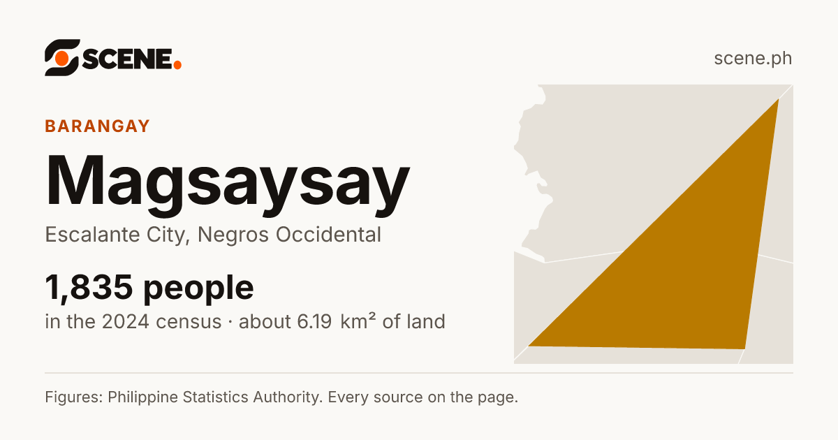 Magsaysay, Escalante City, barangay: 1,835 people in the 2024 census