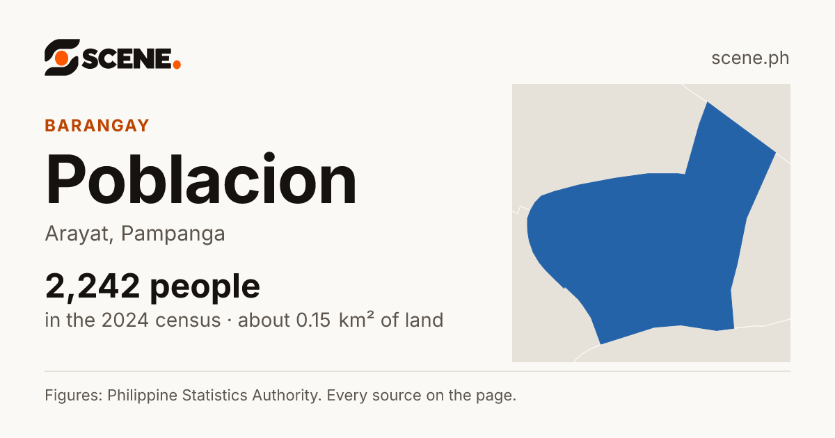Poblacion, Arayat, barangay: 2,242 people in the 2024 census