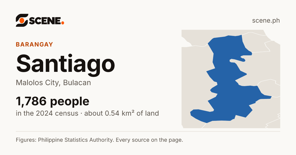 Santiago, Malolos City, barangay: 1,786 people in the 2024 census