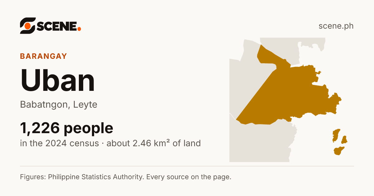Uban, Babatngon, barangay: 1,226 people in the 2024 census