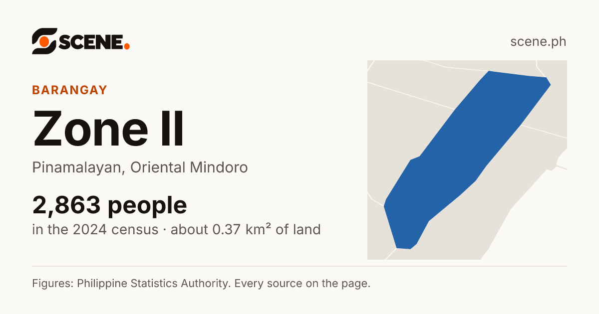 Zone II, Pinamalayan, barangay: 2,863 people in the 2024 census
