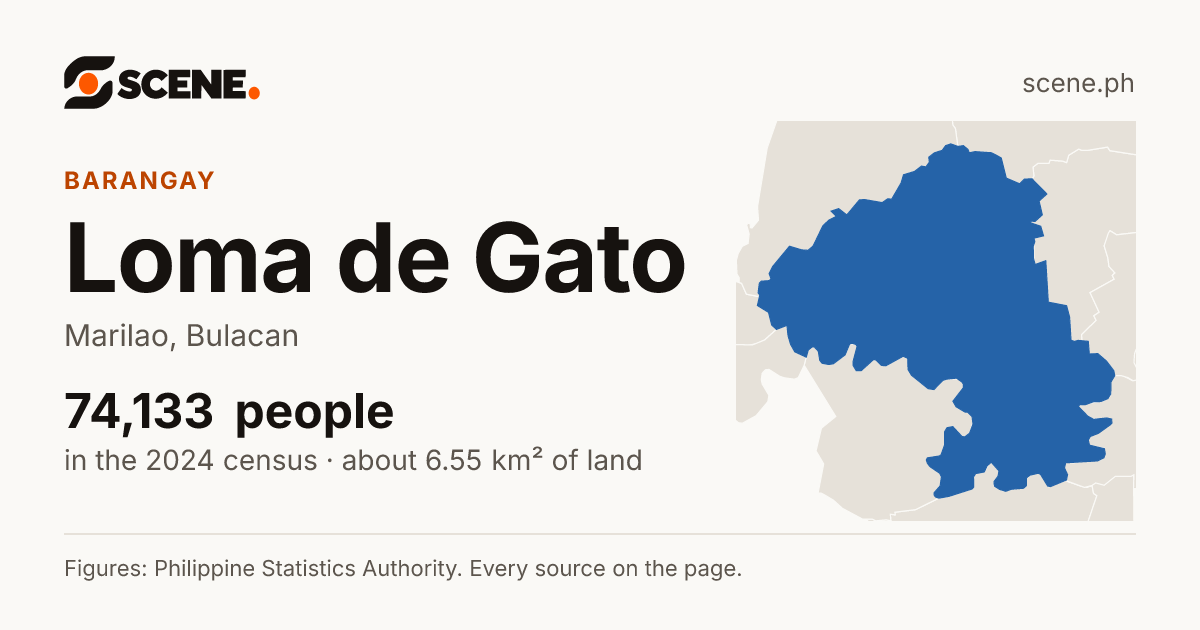 Loma de Gato, Marilao, barangay: 74,133 people in the 2024 census