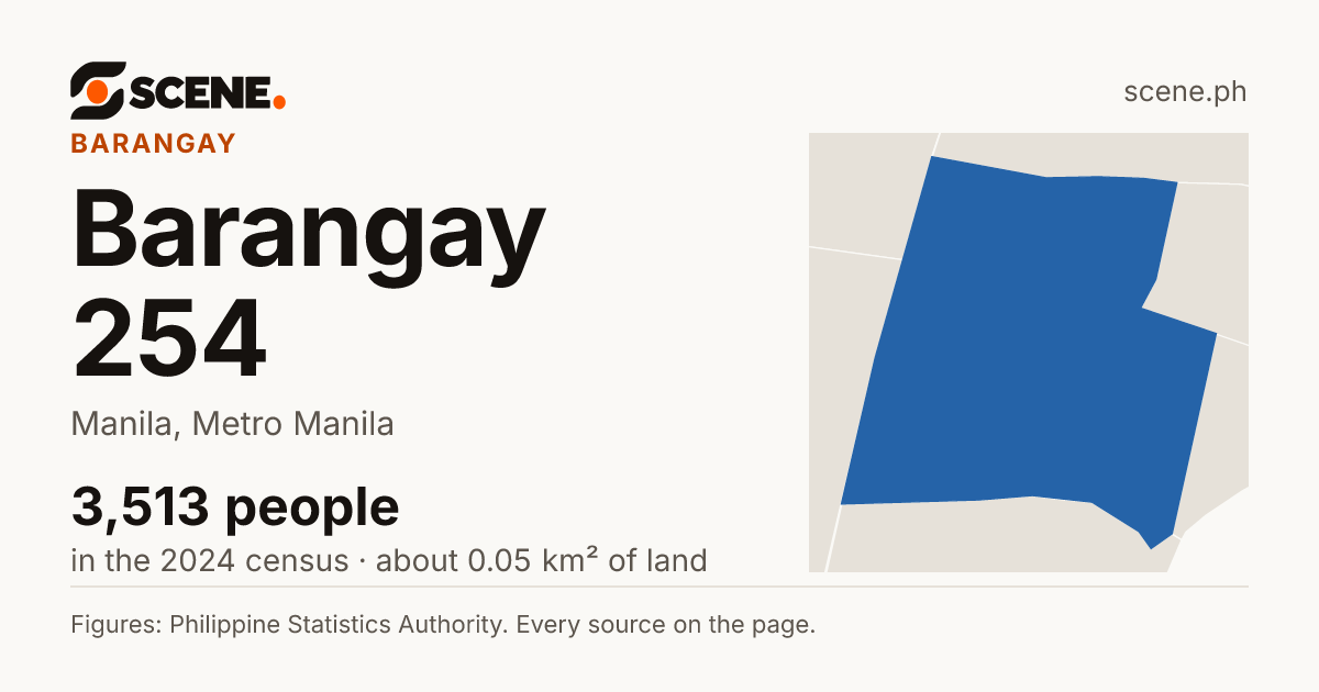 Barangay 254, Manila, barangay: 3,513 people in the 2024 census