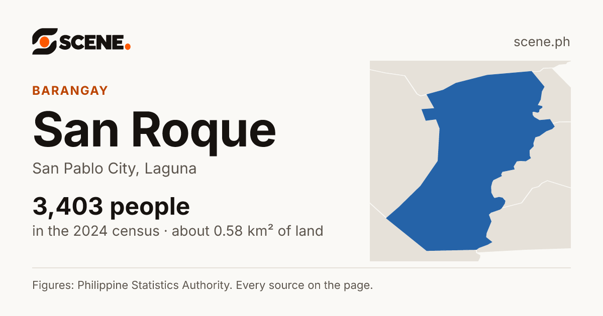 San Roque, San Pablo City, barangay: 3,403 people in the 2024 census