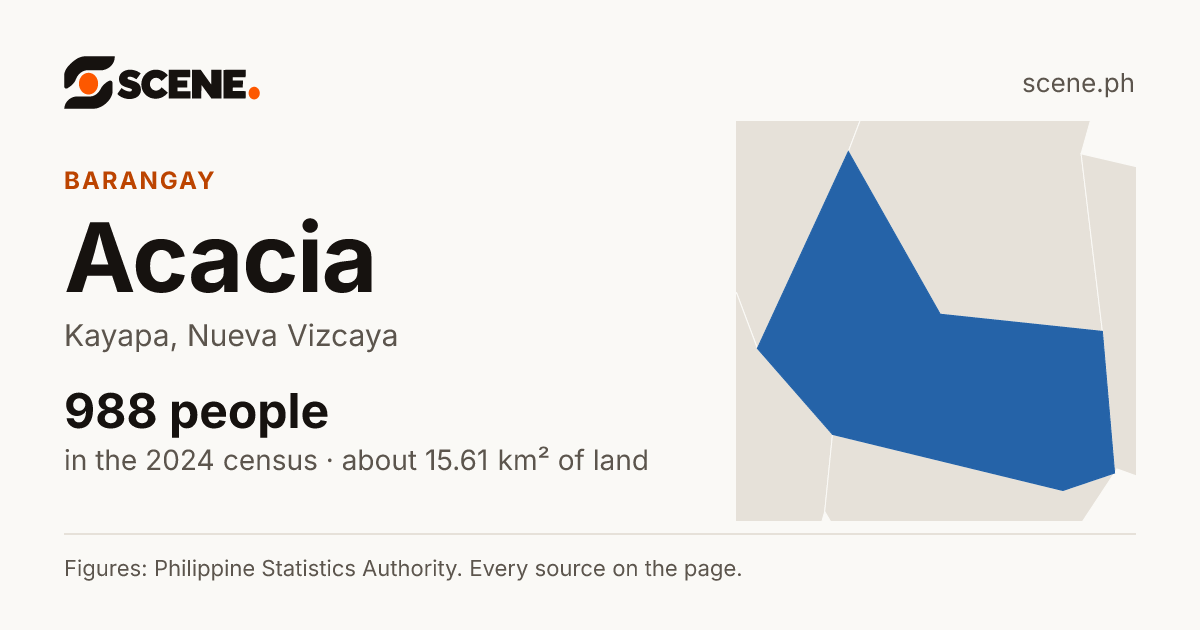 Acacia, Kayapa, barangay: 988 people in the 2024 census
