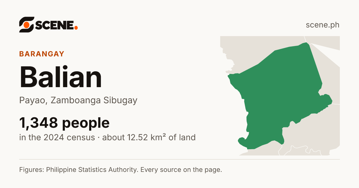 Balian, Payao, barangay: 1,348 people in the 2024 census