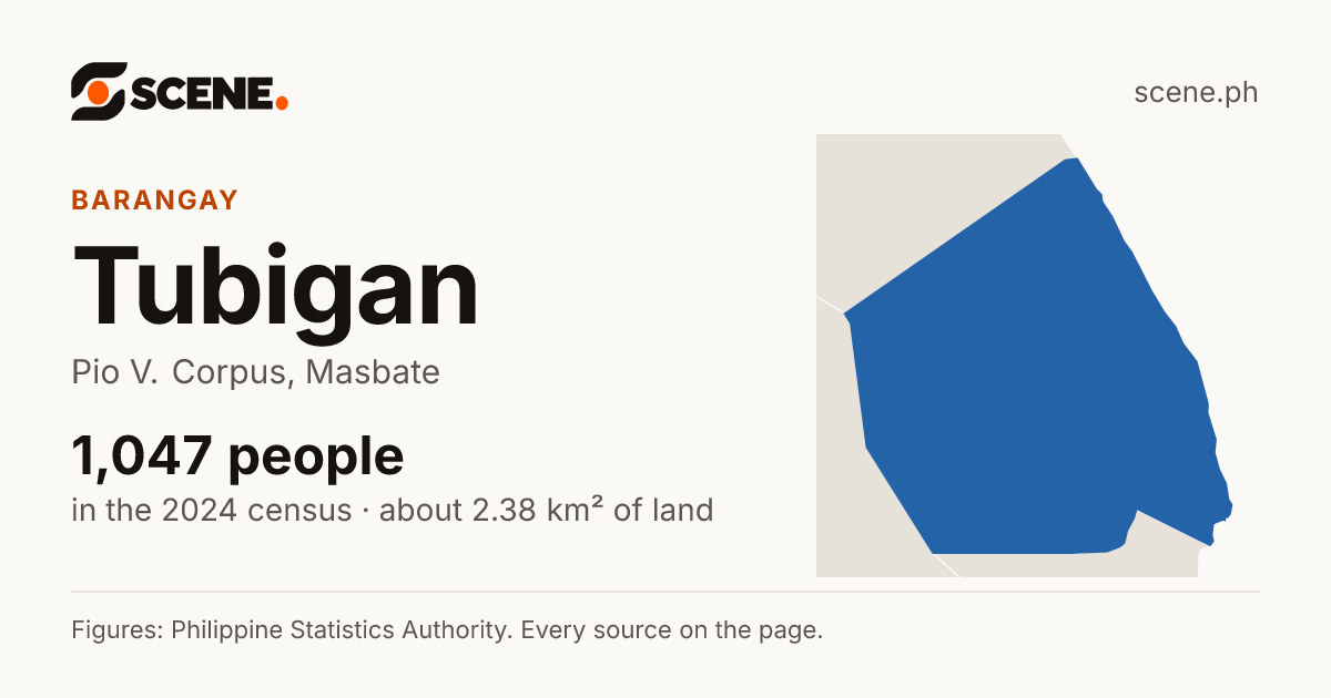 Tubigan, Pio V. Corpus, barangay: 1,047 people in the 2024 census
