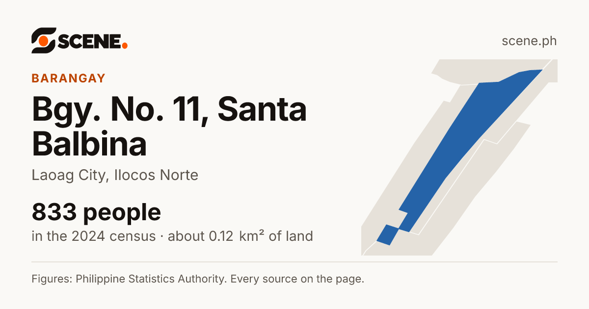 Bgy. No. 11, Santa Balbina, Laoag City, barangay: 833 people in the 2024 census