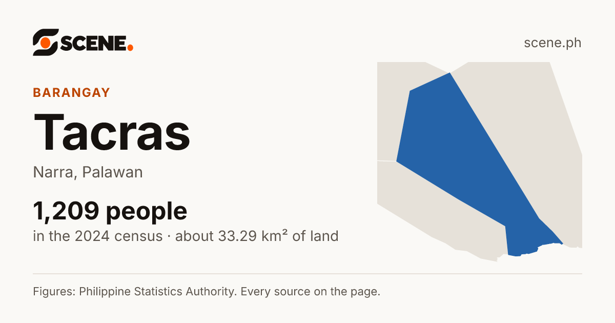 Tacras, Narra, barangay: 1,209 people in the 2024 census