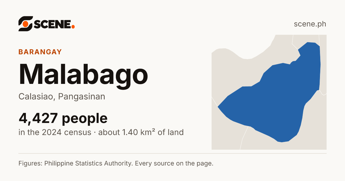 Malabago, Calasiao, barangay: 4,427 people in the 2024 census