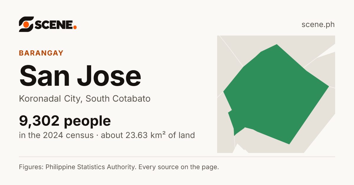 San Jose, Koronadal City, barangay: 9,302 people in the 2024 census