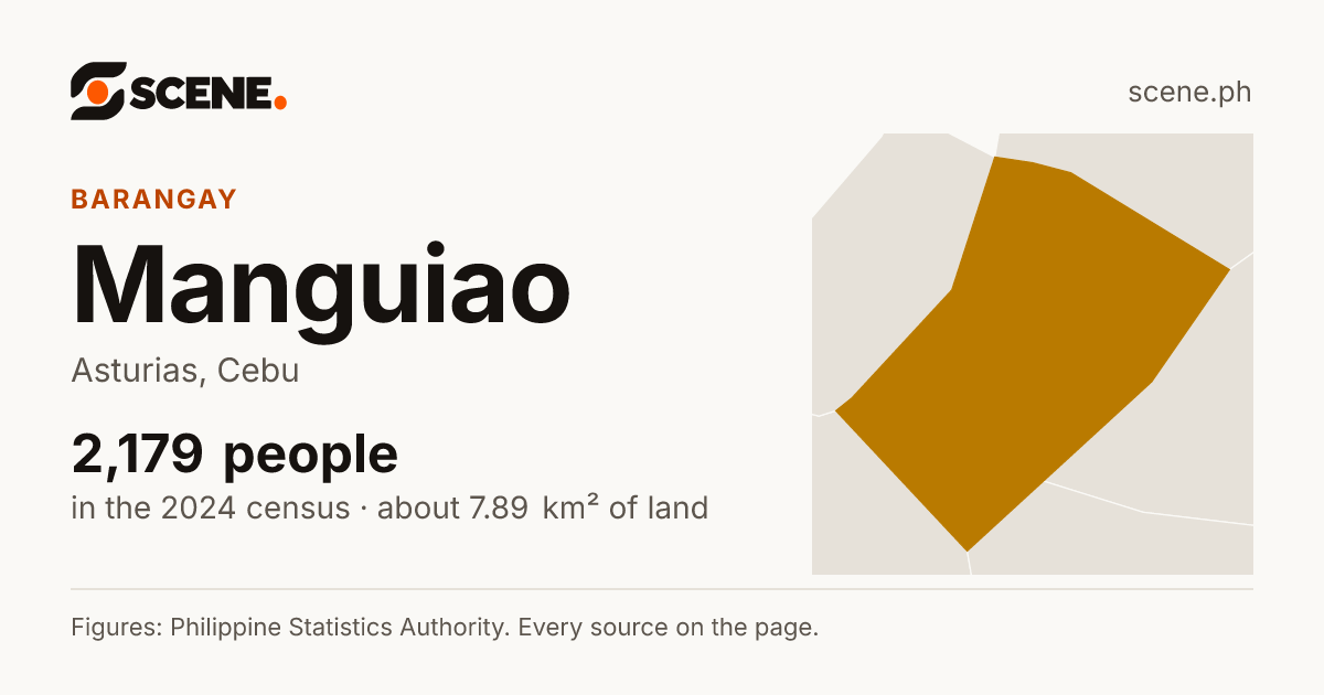 Manguiao, Asturias, barangay: 2,179 people in the 2024 census