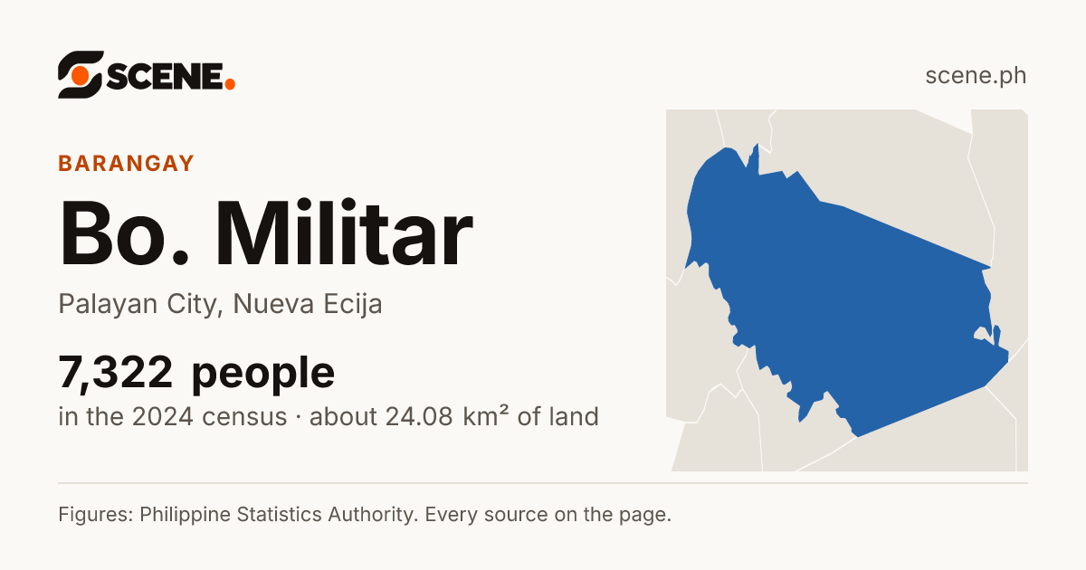 Bo. Militar, Palayan City, barangay: 7,322 people in the 2024 census