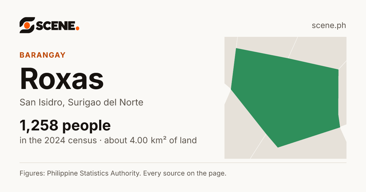 Roxas, San Isidro, barangay: 1,258 people in the 2024 census