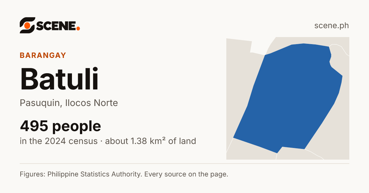 Batuli, Pasuquin, barangay: 495 people in the 2024 census
