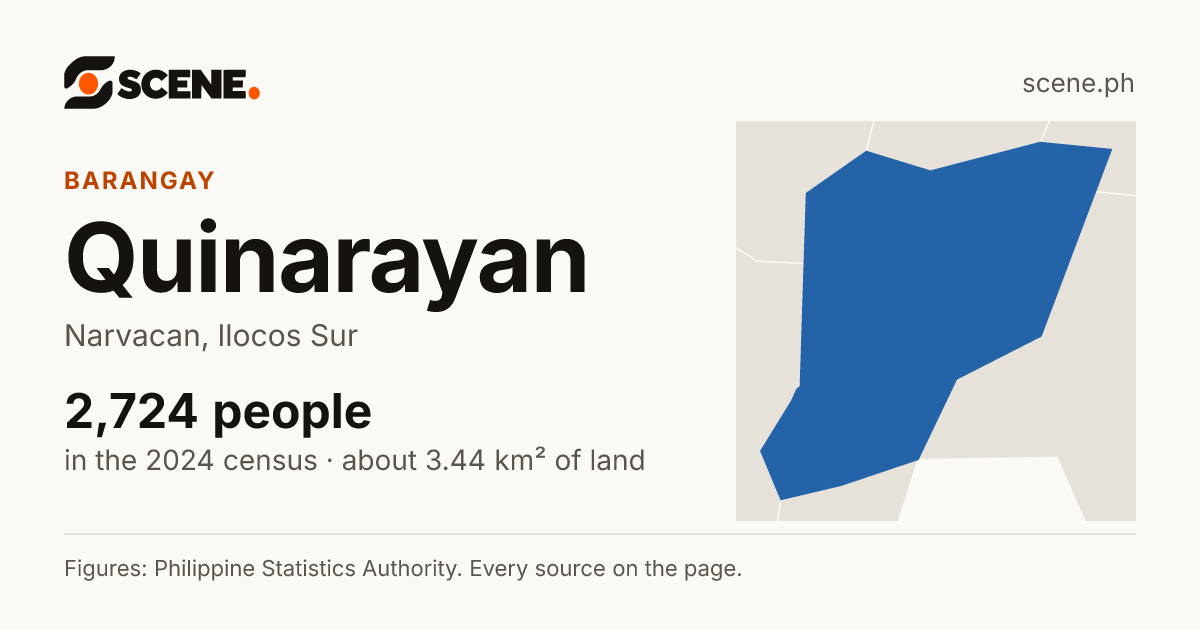 Quinarayan, Narvacan, barangay: 2,724 people in the 2024 census