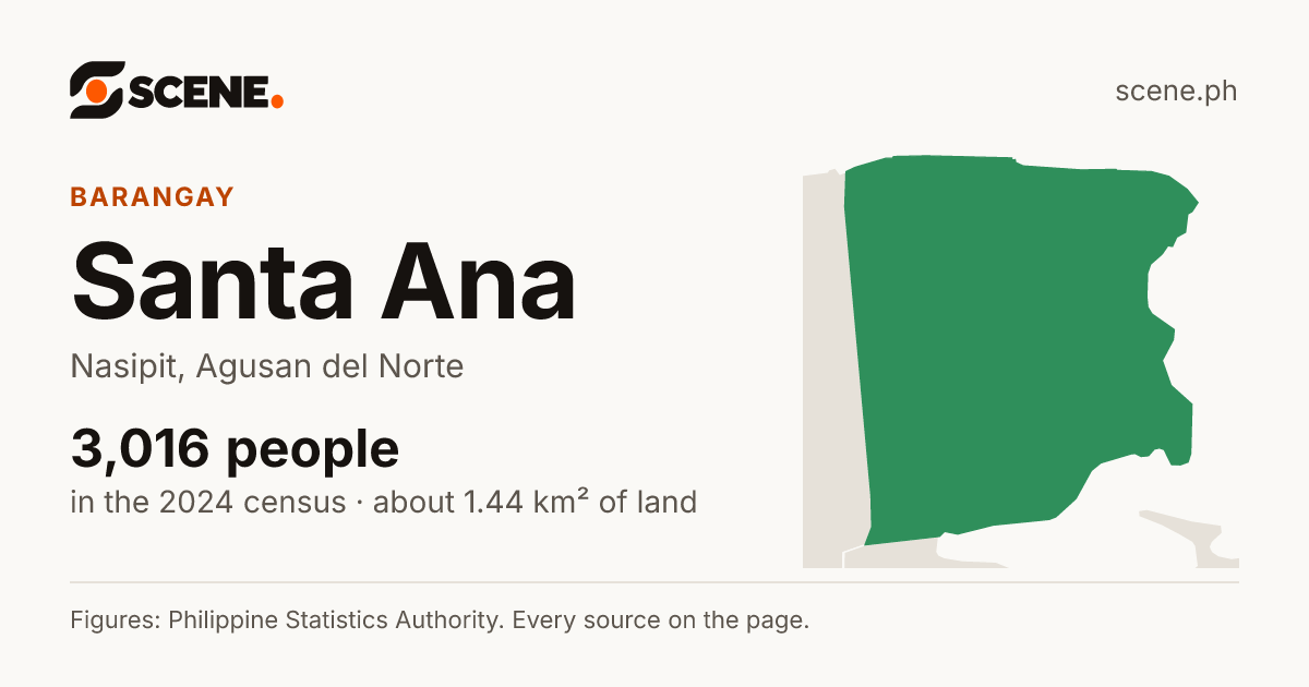Santa Ana, Nasipit, barangay: 3,016 people in the 2024 census