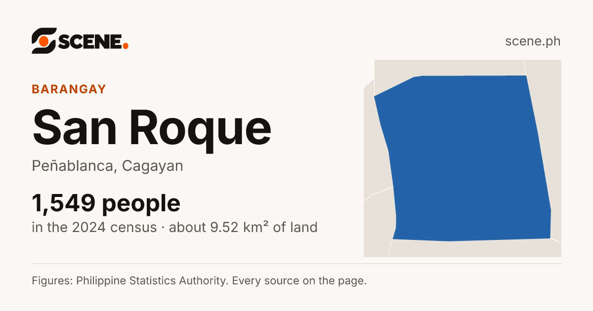San Roque, Peñablanca, barangay: 1,549 people in the 2024 census