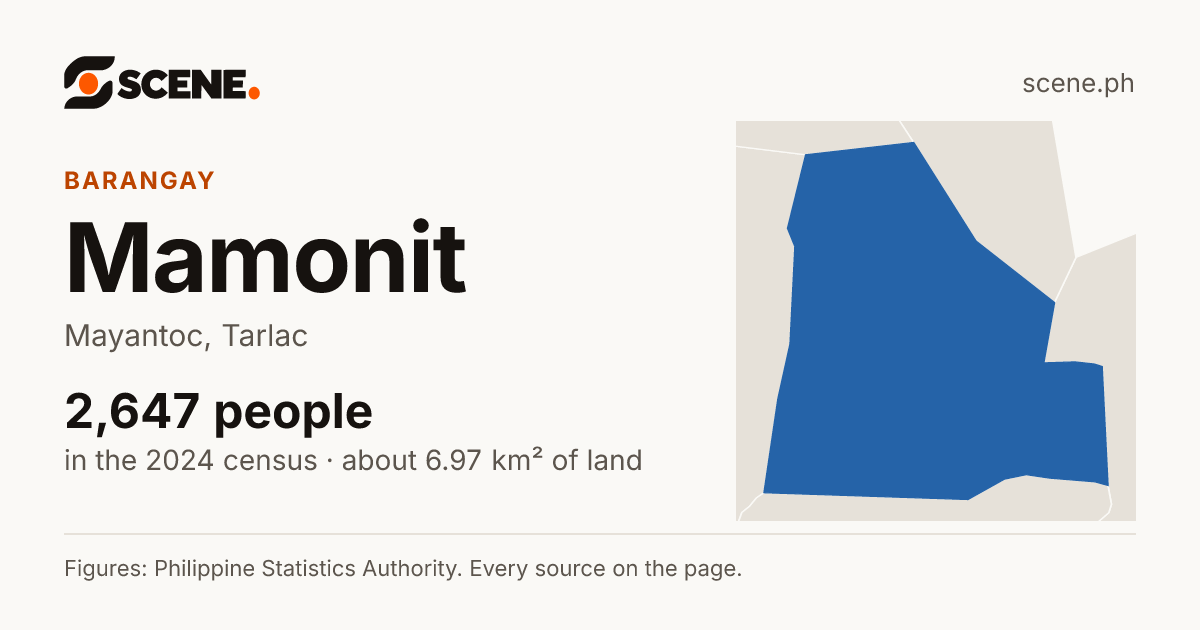 Mamonit, Mayantoc, barangay: 2,647 people in the 2024 census