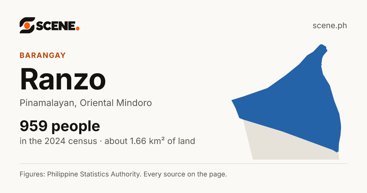 Ranzo, Pinamalayan, barangay: 959 people in the 2024 census