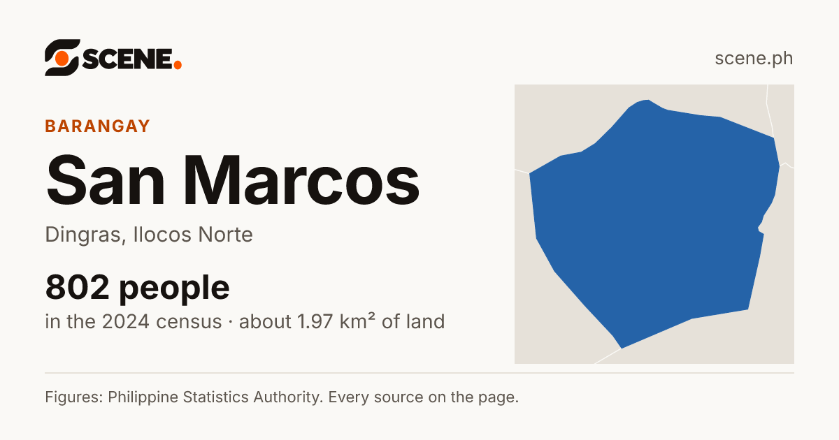 San Marcos, Dingras, barangay: 802 people in the 2024 census