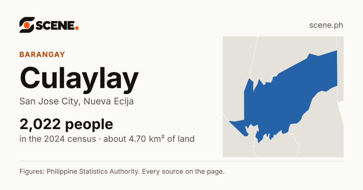 Culaylay, San Jose City, barangay: 2,022 people in the 2024 census