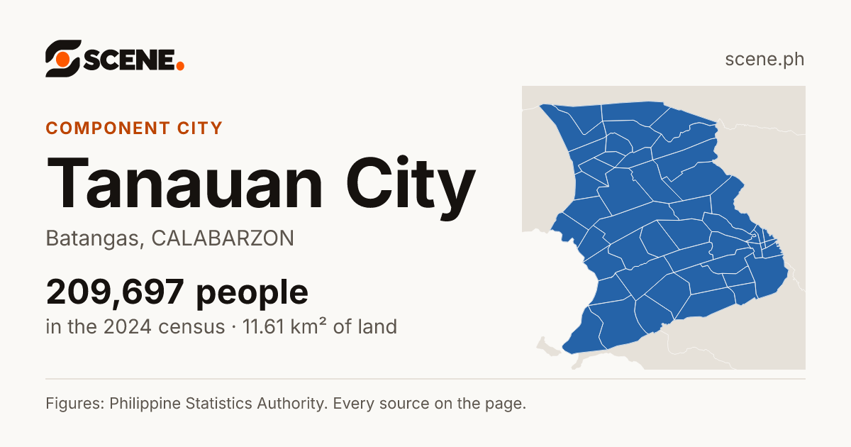 Tanauan City, Batangas, component city: 209,697 people in the 2024 census