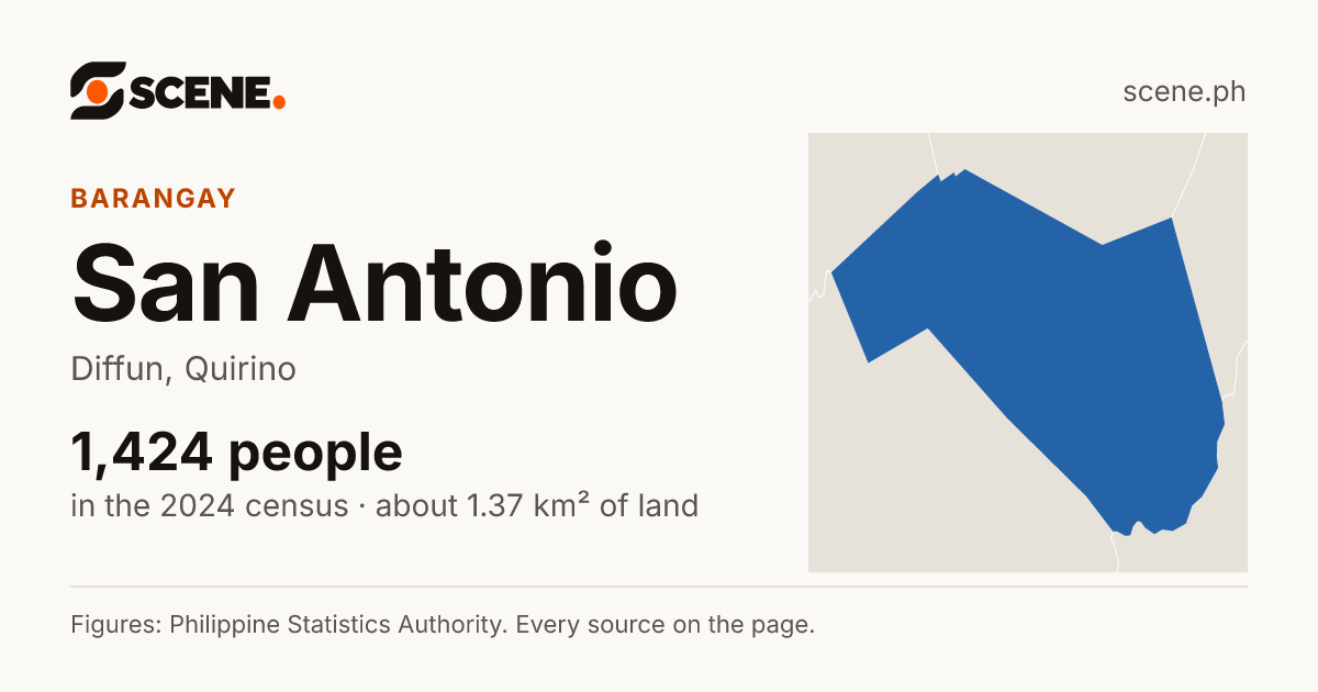 San Antonio, Diffun, barangay: 1,424 people in the 2024 census