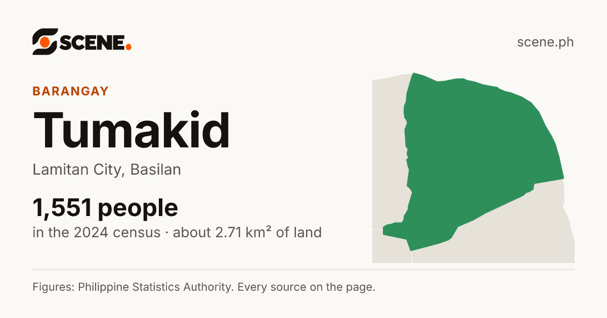 Tumakid, Lamitan City, barangay: 1,551 people in the 2024 census