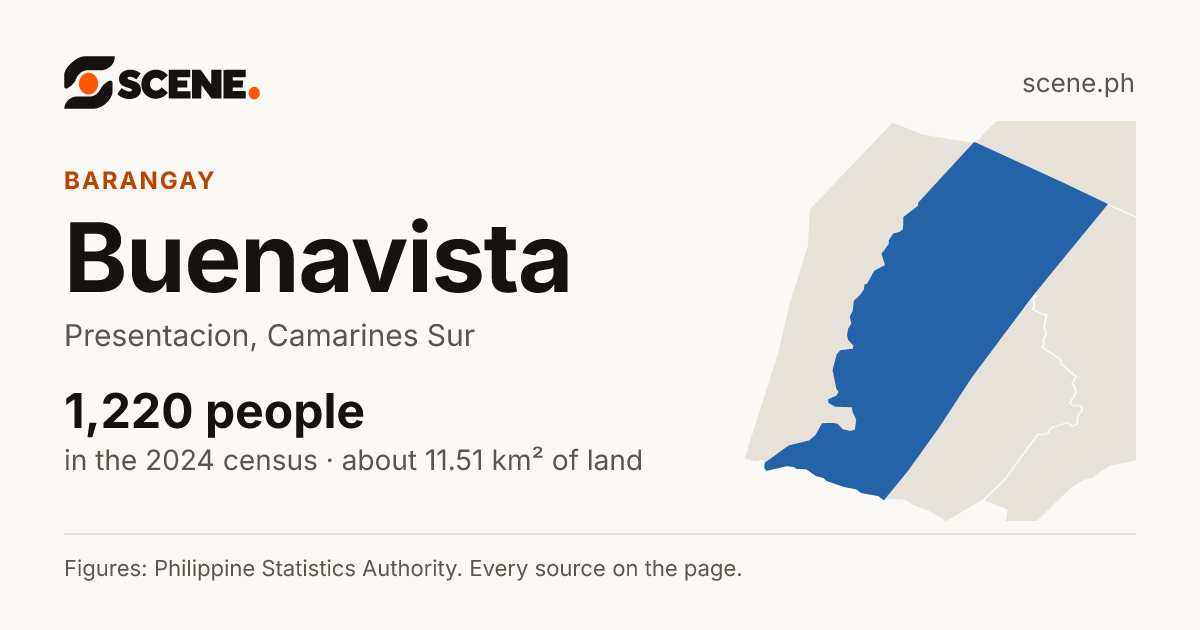 Buenavista, Presentacion, barangay: 1,220 people in the 2024 census