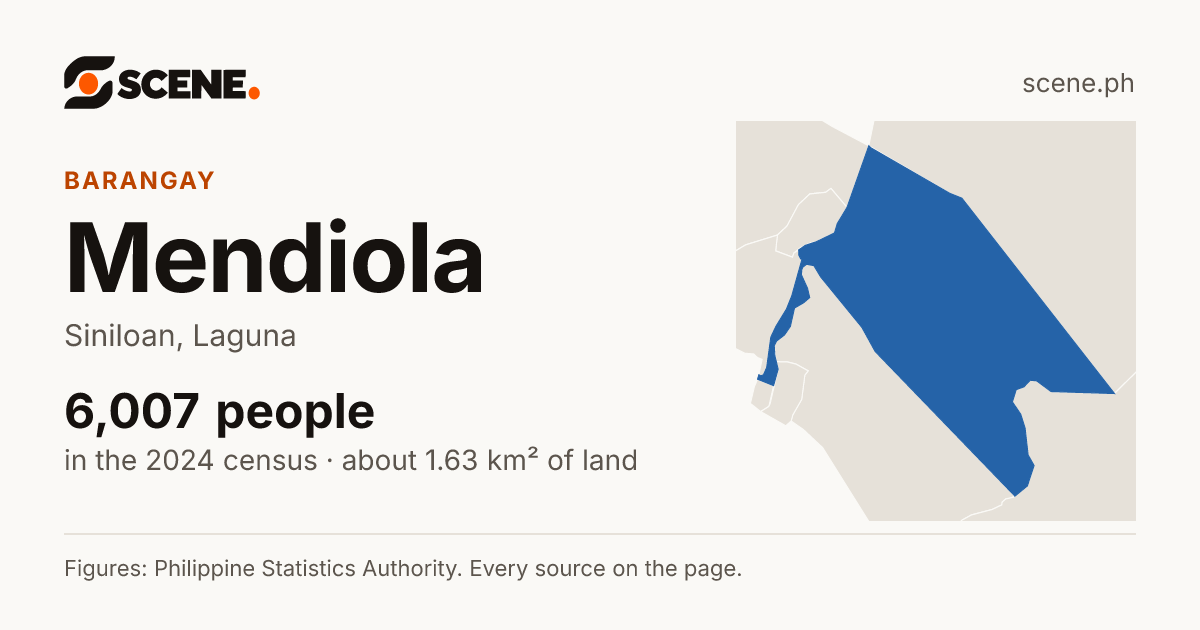 Mendiola, Siniloan, barangay: 6,007 people in the 2024 census