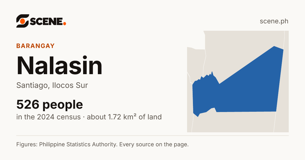 Nalasin, Santiago, barangay: 526 people in the 2024 census