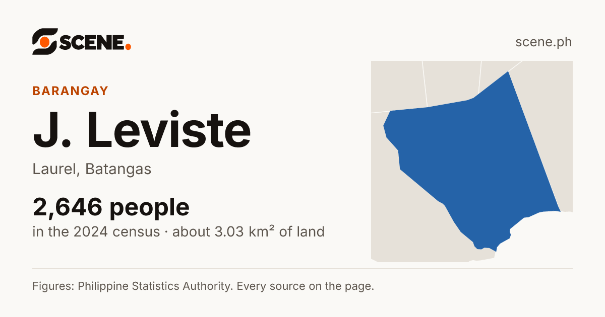 J. Leviste, Laurel, barangay: 2,646 people in the 2024 census