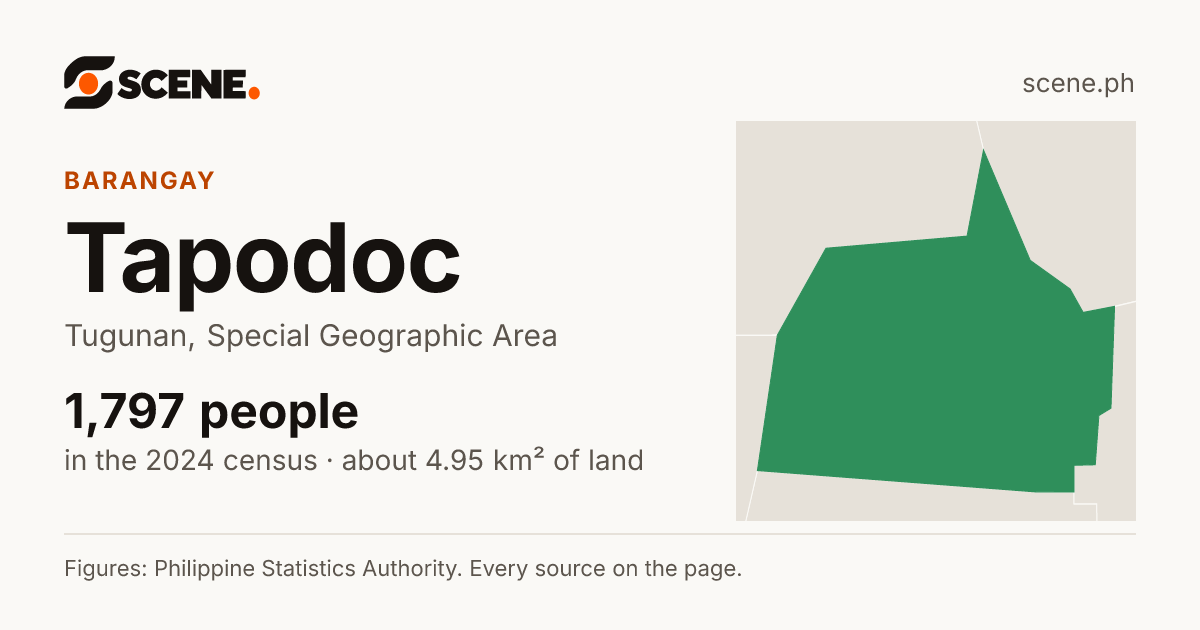 Tapodoc, Tugunan, barangay: 1,797 people in the 2024 census